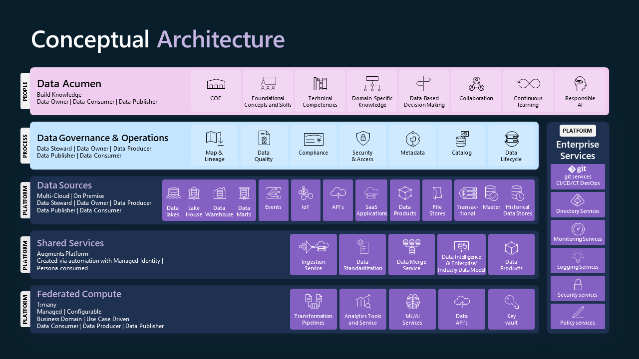 Figure 2. Conceptual architecture of an Enterprise Data Strategy, encompassing People, Process and Platform